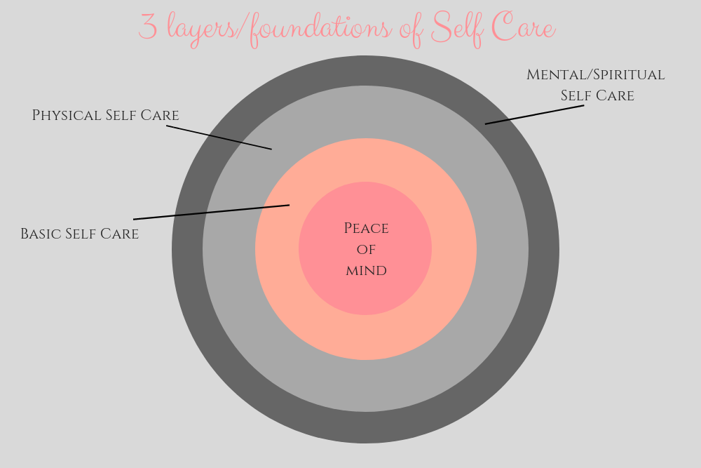 Layers and Foundation of Self Care and Mental Well-Being, by Rini Frey - ownitbabe.ca
